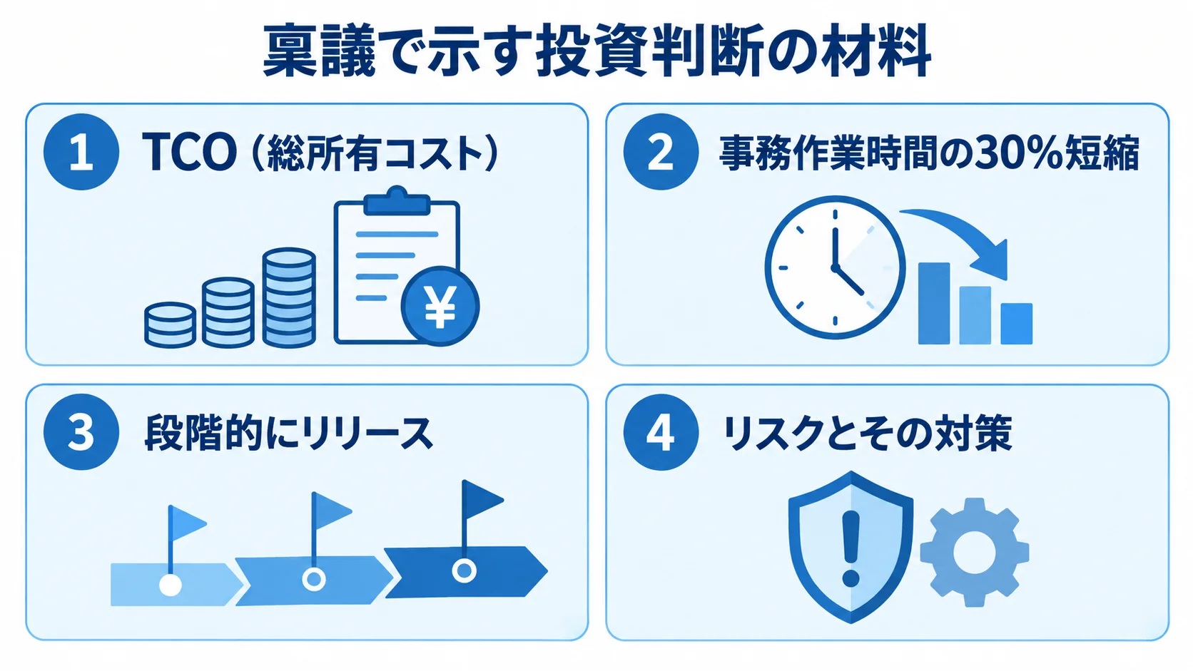 大規模投資の稟議で説明する4つの材料 稟議で示す材料として、TCO、事務作業時間の短縮目標、段階的なリリース、リスク対策を並べた図。