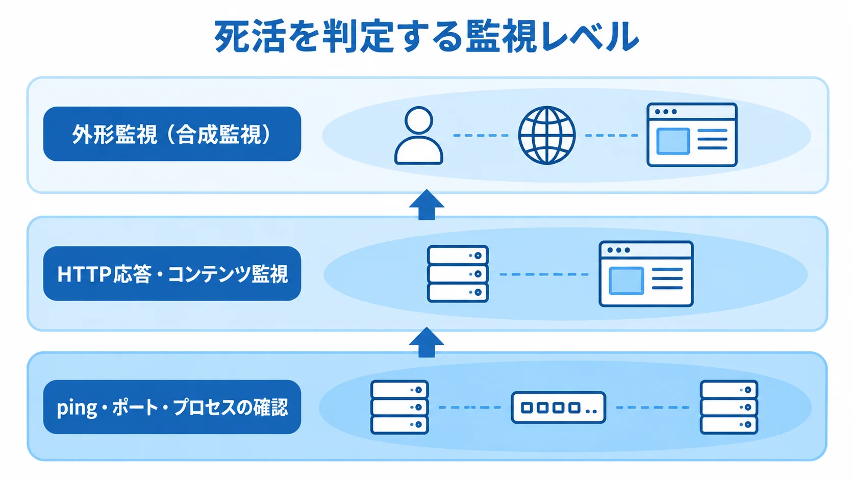 死活を判定する監視レベルの積層図 ping・ポート・プロセスの確認からHTTP応答・コンテンツ監視、外形監視へと積み上がる死活監視のレベル図