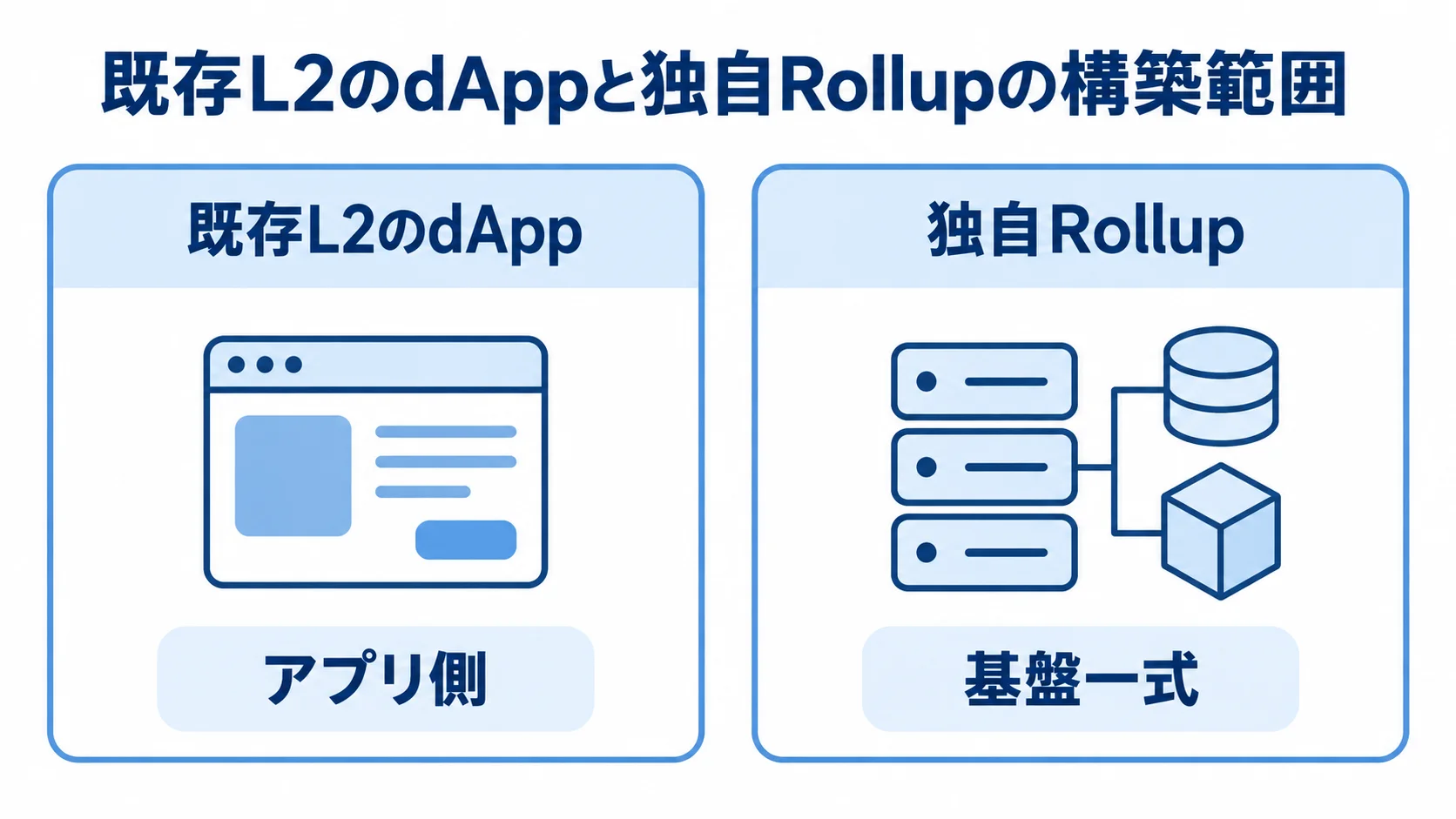 既存L2のdAppと独自Rollupの構築範囲を比べる図 既存L2のdAppと独自Rollupを左右に並べ、アプリ側と基盤一式という構築対象の違いを示す図。