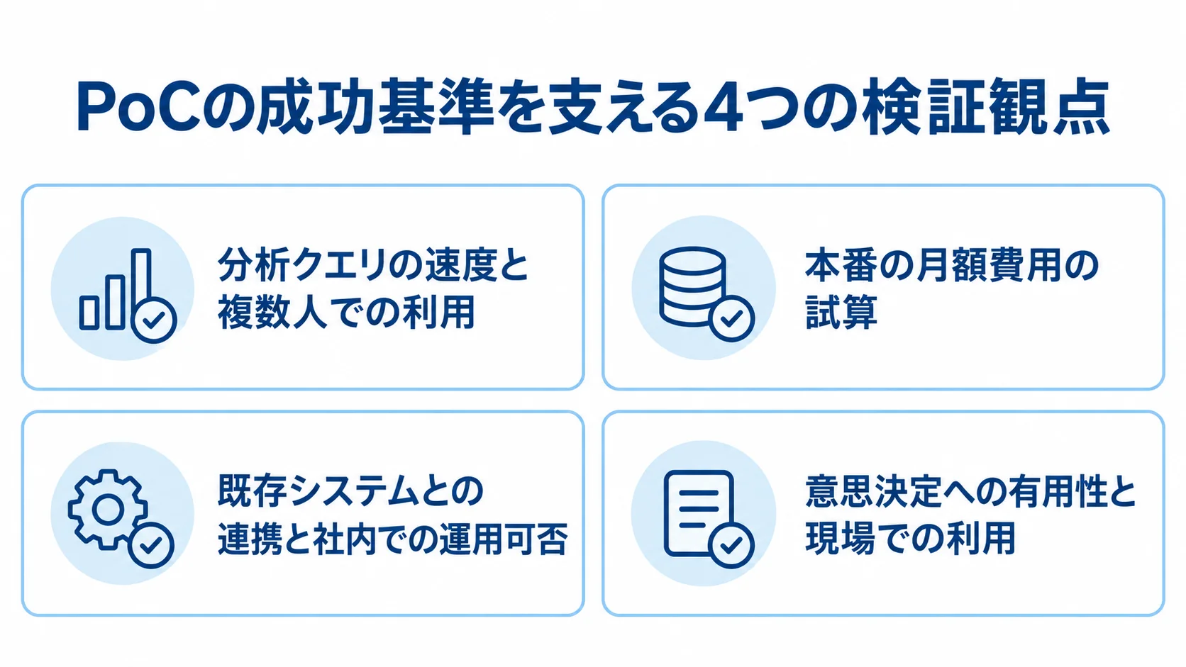 PoCの成功基準を、性能・コスト・運用・価値の4観点で整理したチェックリスト。