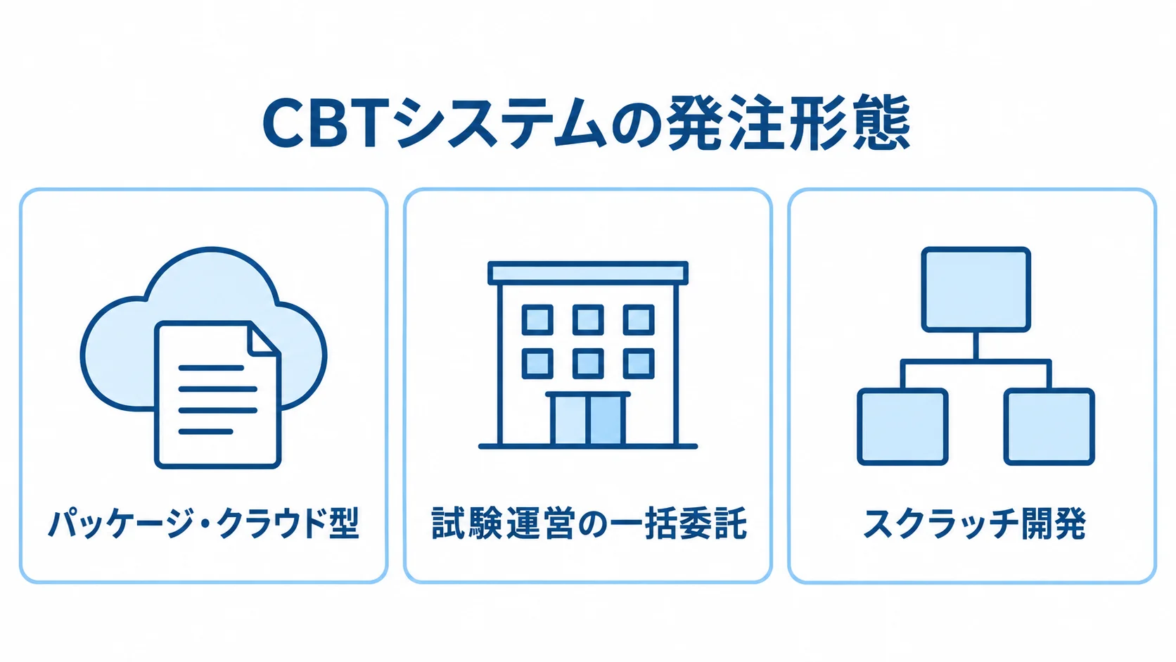 CBTシステムの発注形態をパッケージ・クラウド型、試験運営の一括委託、スクラッチ開発の3種類で示した図
