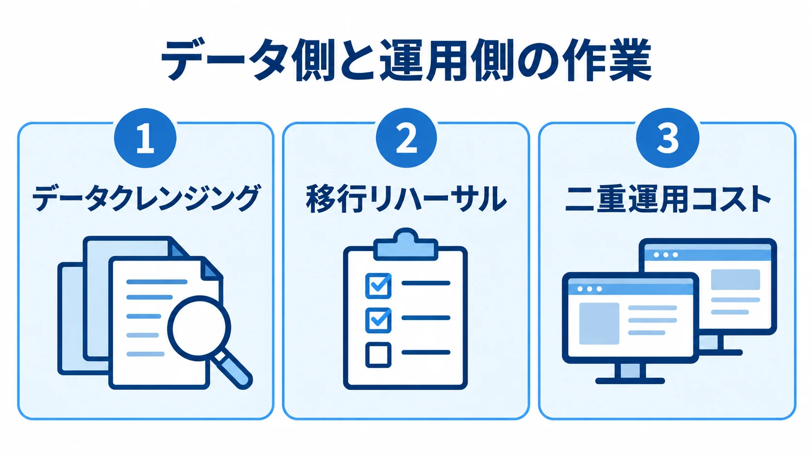 TMS移行費用をデータクレンジング、移行リハーサル、二重運用コストに分けた図解。