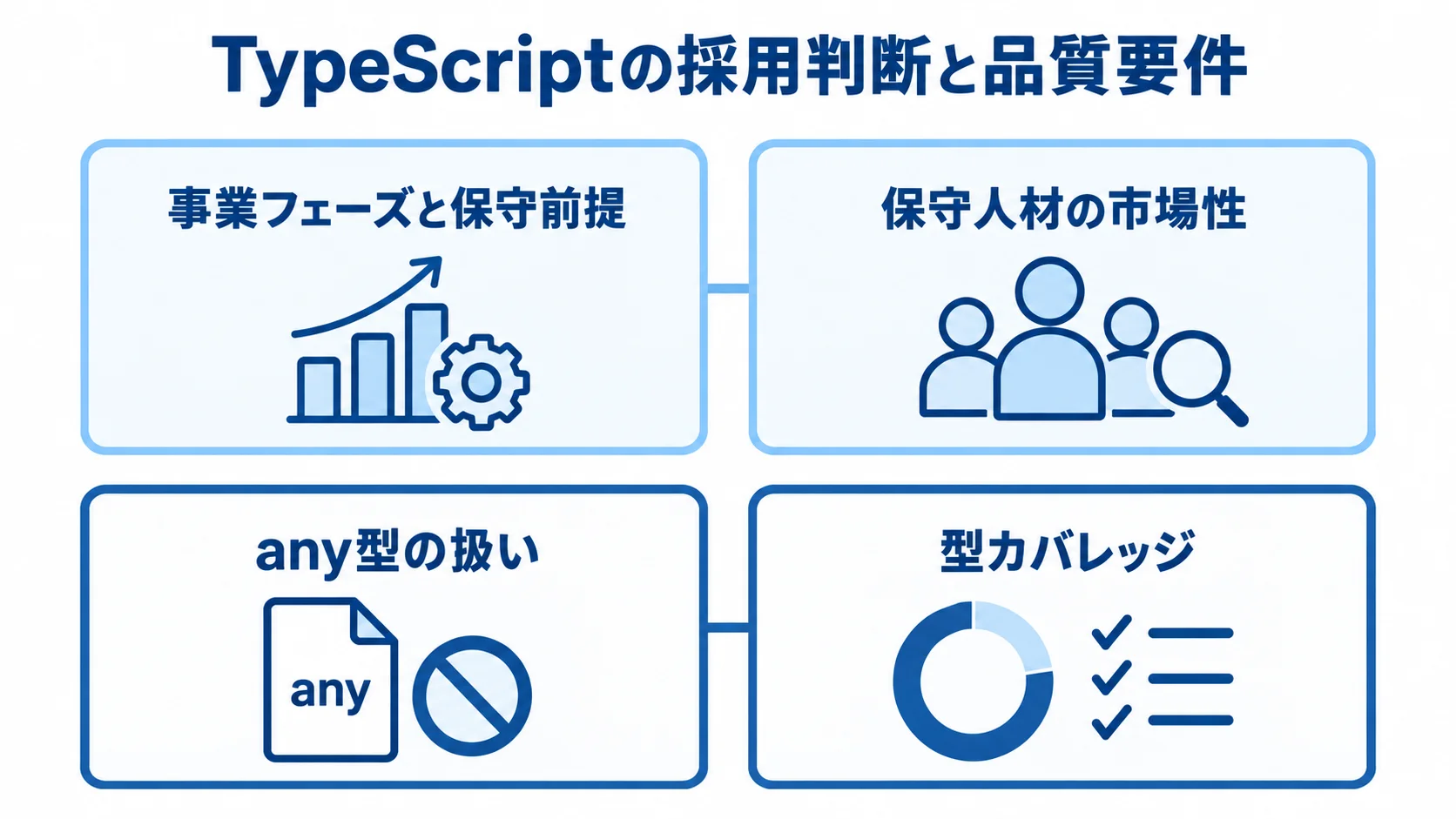 TypeScriptの採用判断と品質要件を整理した図 TypeScriptの採用判断と品質要件を、事業フェーズや保守人材、any型の扱い、型カバレッジに分けた図解。