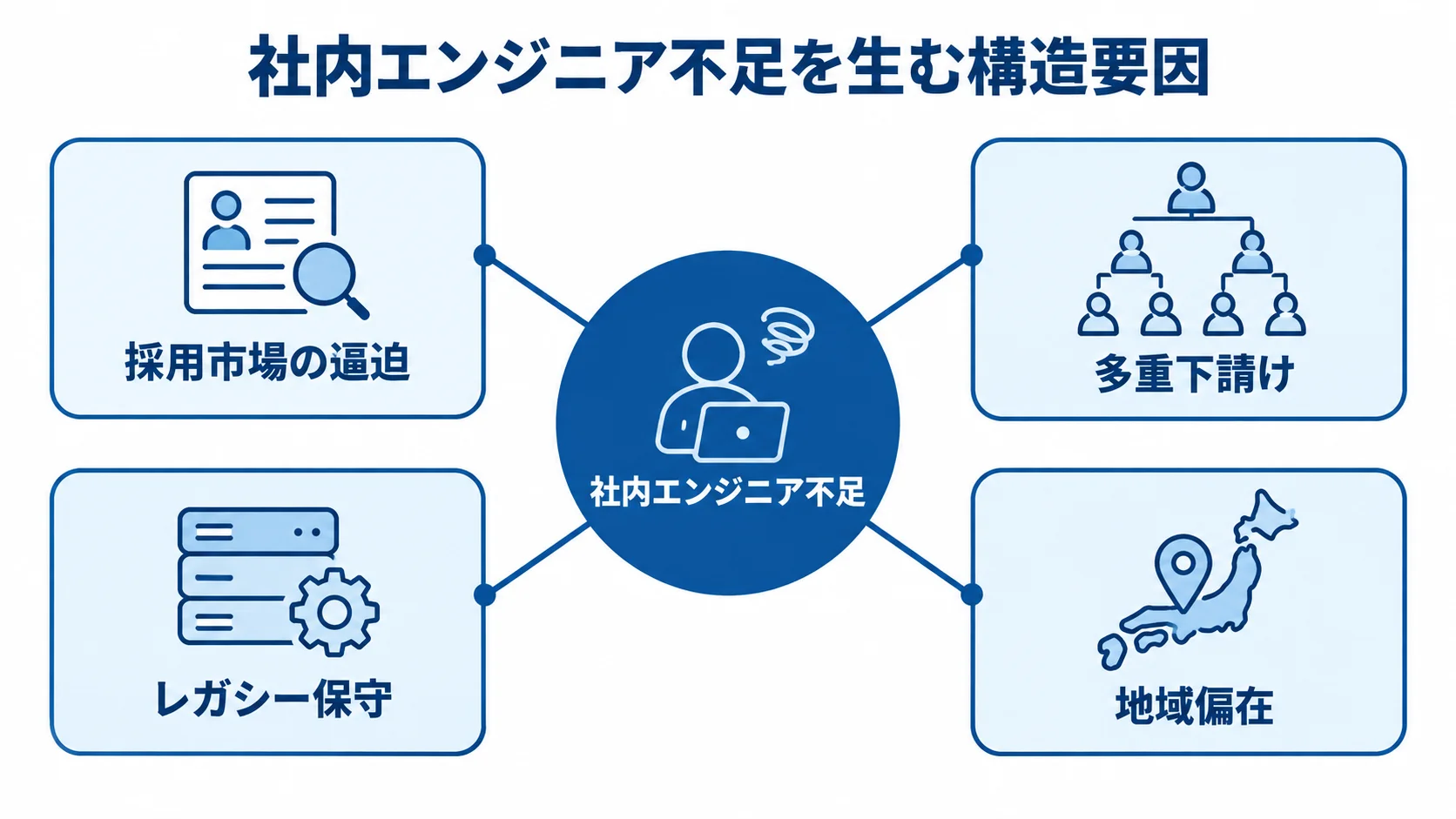 社内エンジニア不足を生む構造要因 社内エンジニア不足を中央に置き、採用市場の逼迫、多重下請け、レガシー保守、地域偏在を結んだ図です。