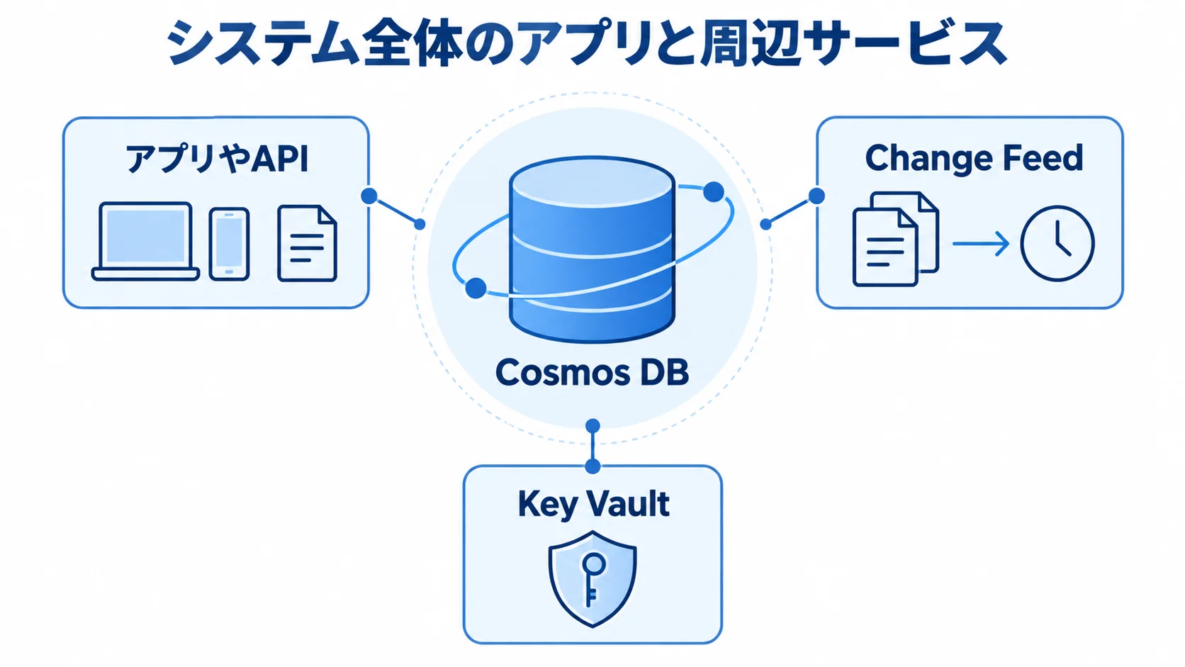 Cosmos DBとアプリ・周辺サービスの関係 Cosmos DBを中心にアプリやAPI、Change Feed、Key Vaultを配置した構成図。