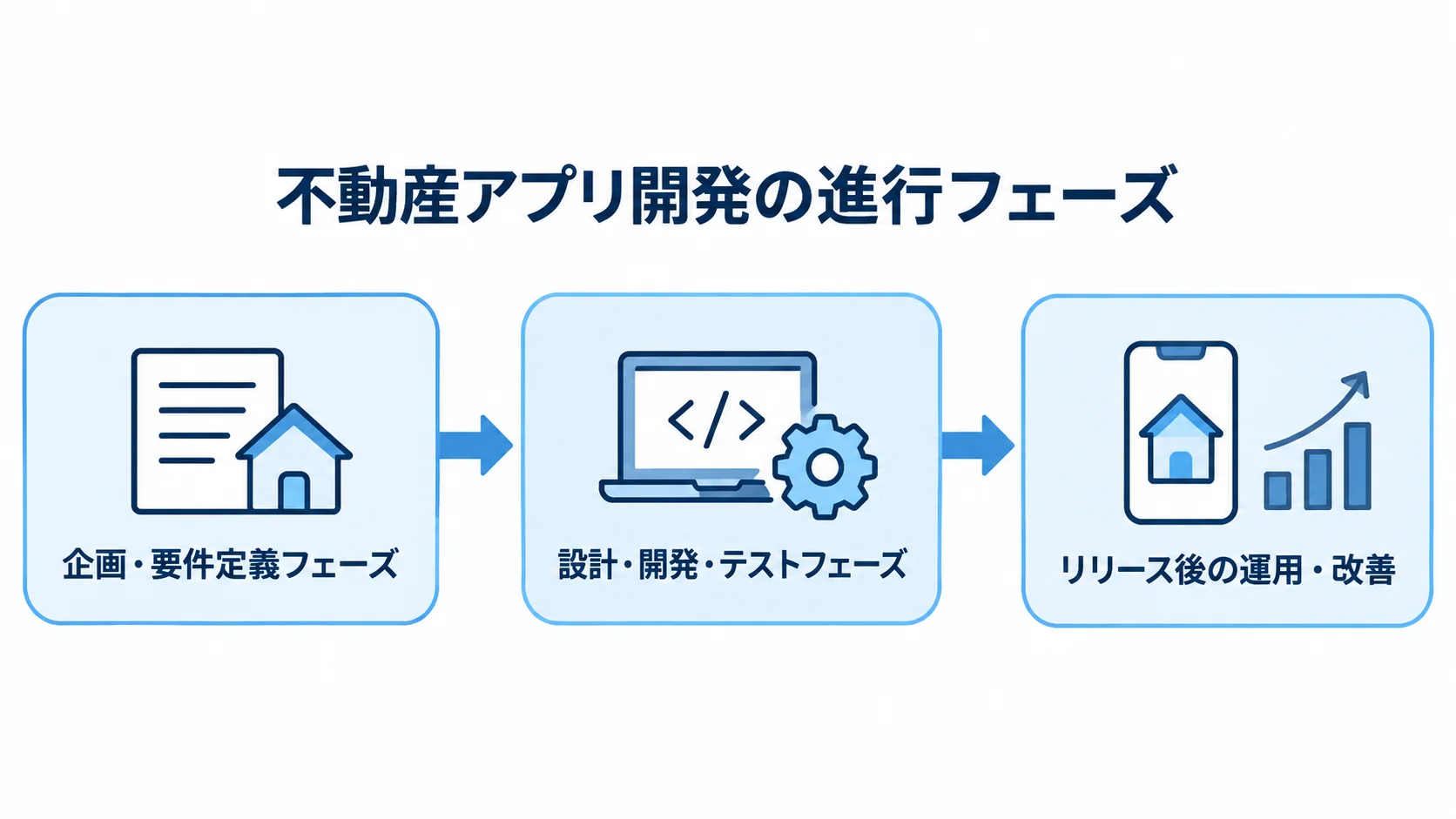 不動産アプリ開発の進行フェーズを示す図 不動産アプリ開発を企画・要件定義、設計・開発・テスト、リリース後の運用・改善の順に示した図。