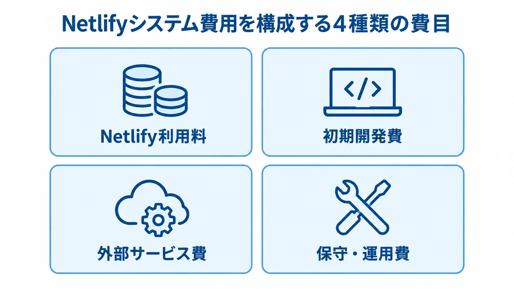 Netlifyシステム費用の4つの費目 Netlifyシステム費用をNetlify利用料、初期開発費、外部サービス費、保守・運用費に分けた図。