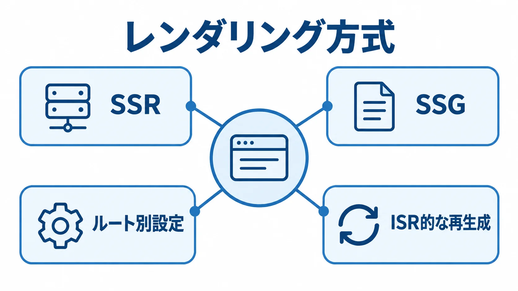 Nuxt.jsのレンダリング方式をまとめた図 Nuxt.jsのレンダリング方式としてSSR、SSG、ルート別設定、ISR的な再生成を配置したハブ図。