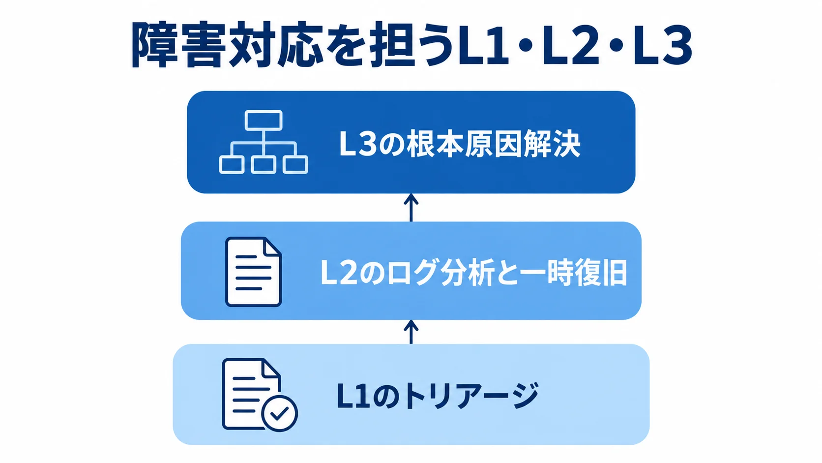 L1のトリアージ、L2のログ分析と一時復旧、L3の根本原因解決を上下3層で示した図。
