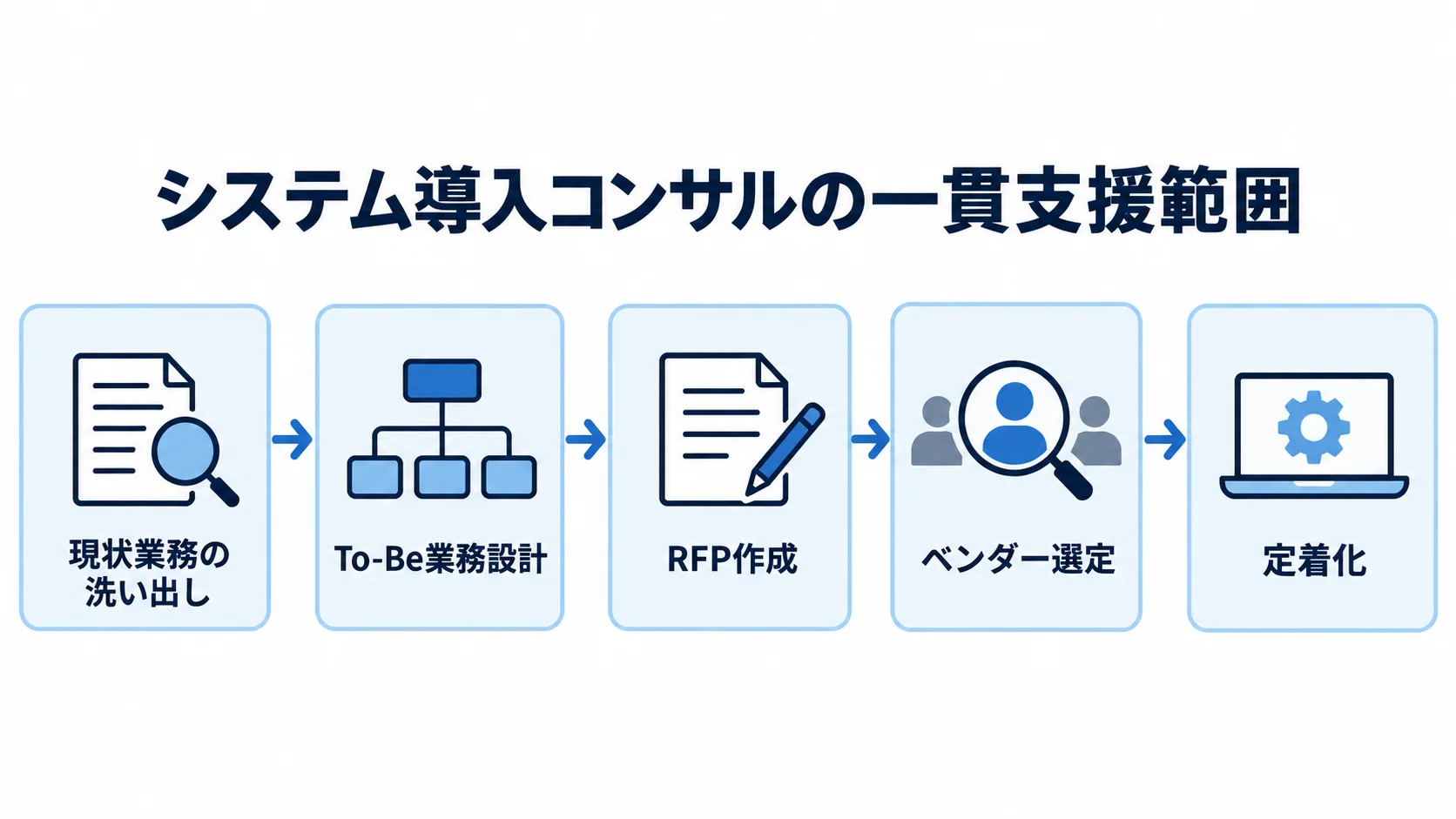 現状業務の洗い出しからTo-Be業務設計、RFP作成、ベンダー選定、定着化へ進む支援の流れ。