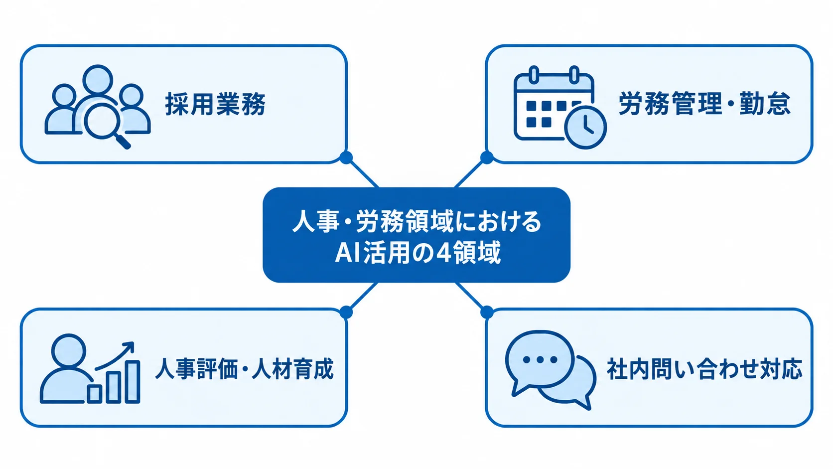 人事・労務領域におけるAI活用の4領域を示す図 人事・労務領域のAI活用を採用、労務、人事評価・人材育成、社内問い合わせの4領域に分けた図。