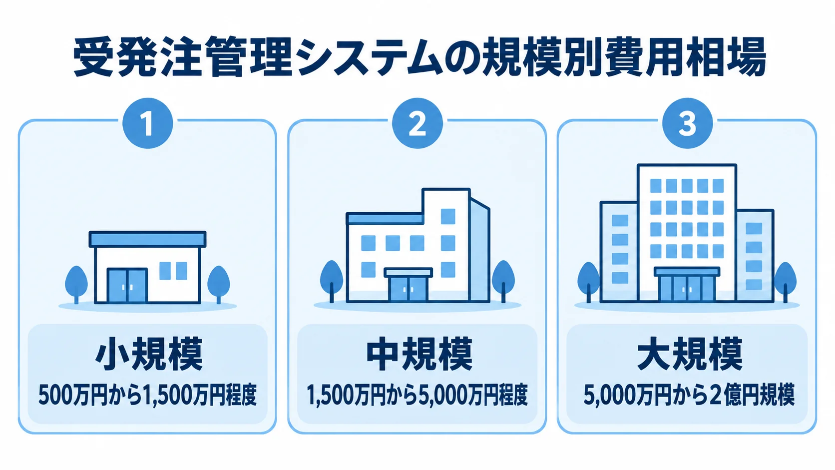 受発注管理システムの規模別費用相場を示す3段階の図解 受発注管理システムの小規模・中規模・大規模それぞれの費用相場を3枚のパネルで示した図。