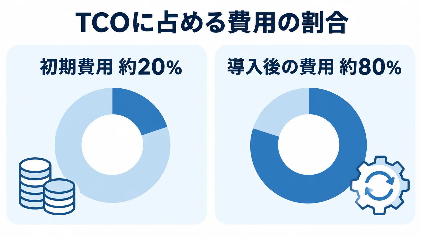 Looker導入後の費用がTCOの大部分を占める構成 TCOに占める初期費用約20%と導入後の費用約80%を左右に並べた比較図