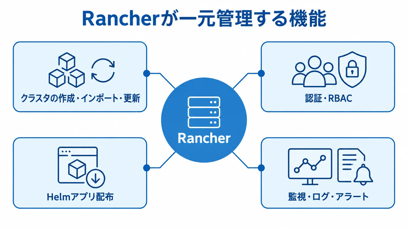 Rancherが一元管理する4つの機能 Rancherを中心に、クラスタ管理、認証・RBAC、Helmアプリ配布、監視・ログ・アラートを配置した図。