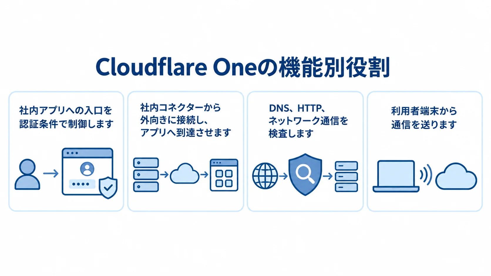 Cloudflare Oneの4機能について、それぞれが担う役割をカードで示した図解です。