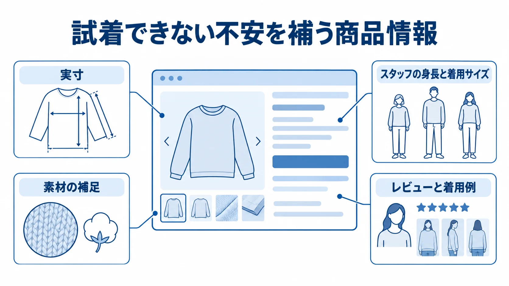 商品ページで不安を補う情報 商品ページを中心に、実寸、スタッフの身長と着用サイズ、素材の補足、レビューと着用例を示した図。