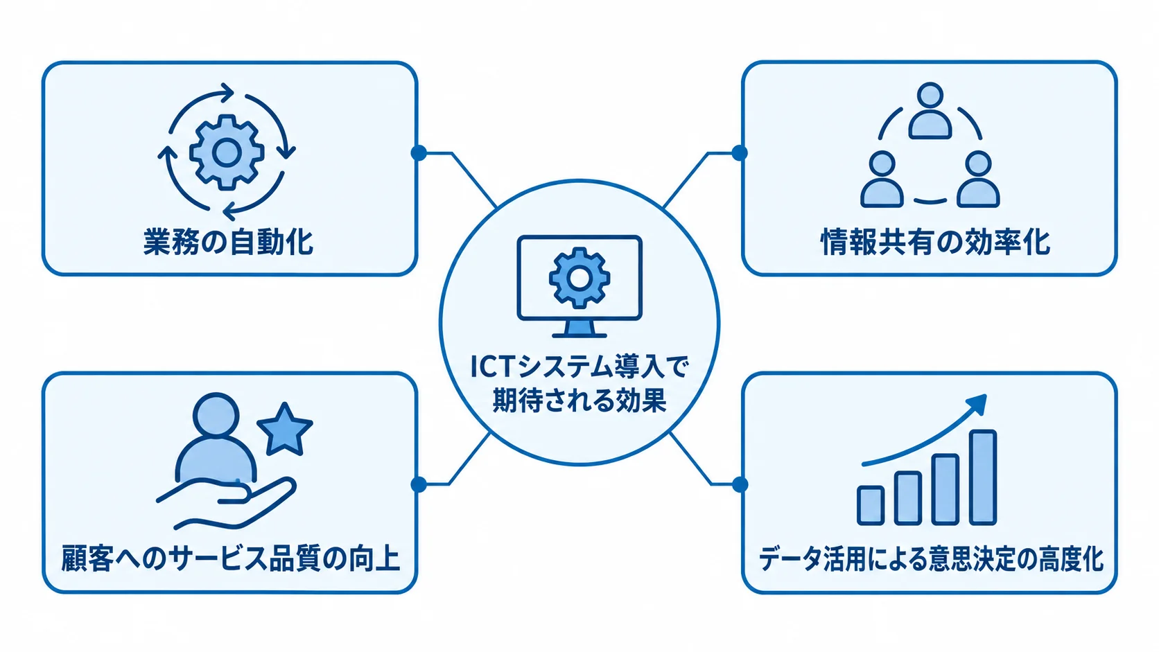 ICTシステム導入で期待される4つの効果を示した図 ICTシステムを中心に、業務の自動化や情報共有の効率化など4つの導入効果を示す図解。