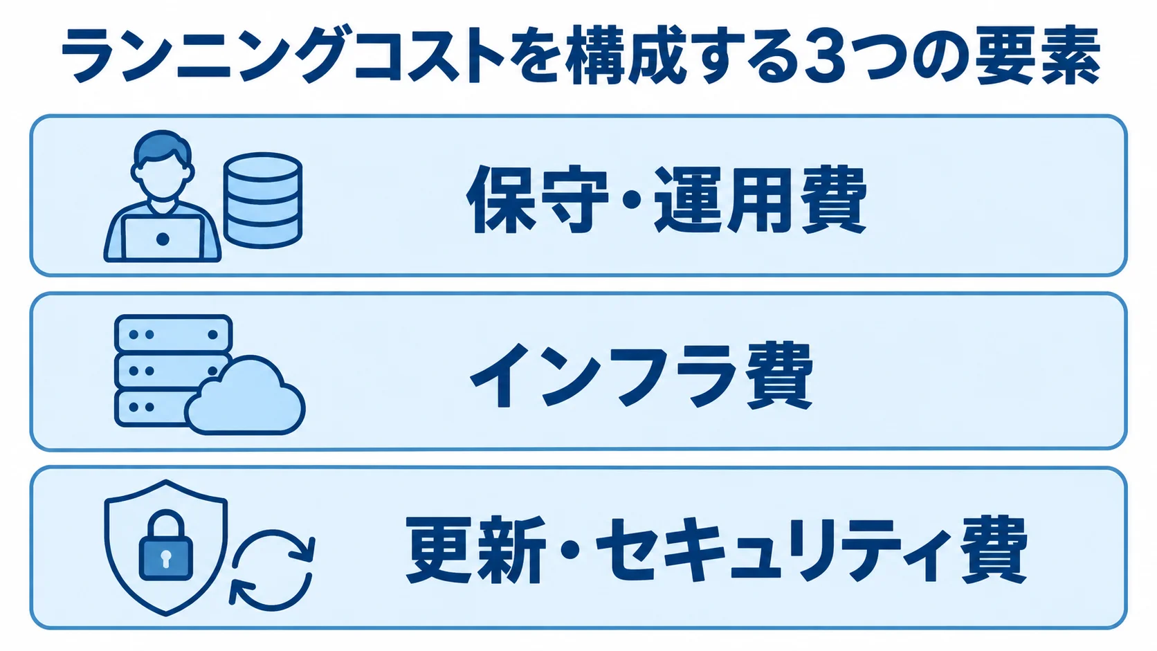 PostgreSQL運用費用を構成する3要素 ランニングコストを構成する保守・運用費、インフラ費、更新・セキュリティ費を3層で示した図。