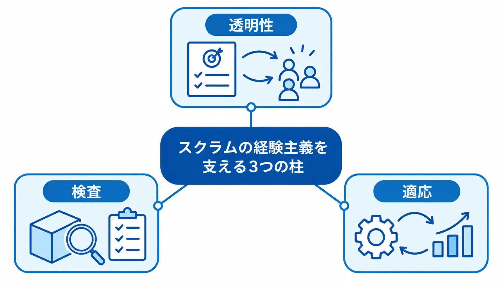 スクラムの経験主義を支える透明性・検査・適応の3本柱を示す図