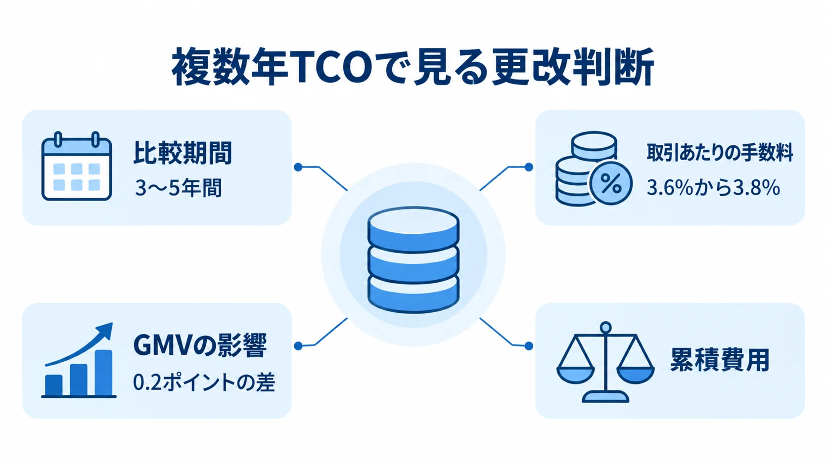 TCOを中心に、比較期間、手数料改定、GMVの影響、累積費用を示す図解。