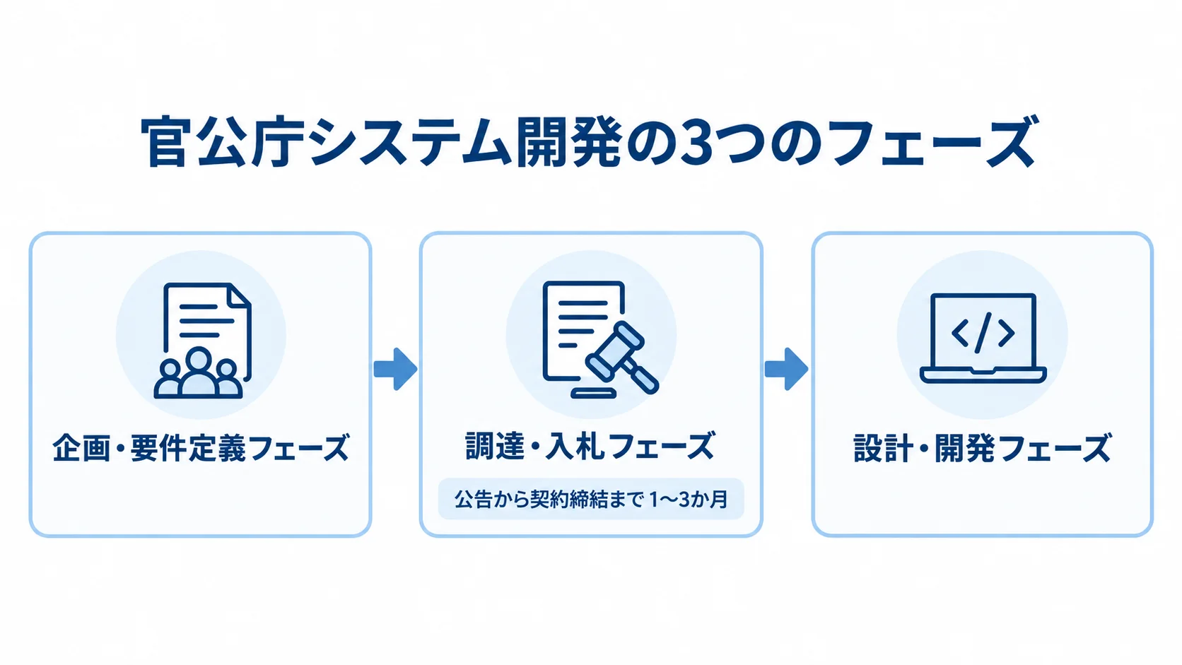 官公庁システム開発の3つのフェーズと調達期間 企画・要件定義、調達・入札、設計・開発の順に進み、調達・入札には公告から契約締結まで1〜3か月かかる流れを示す図。