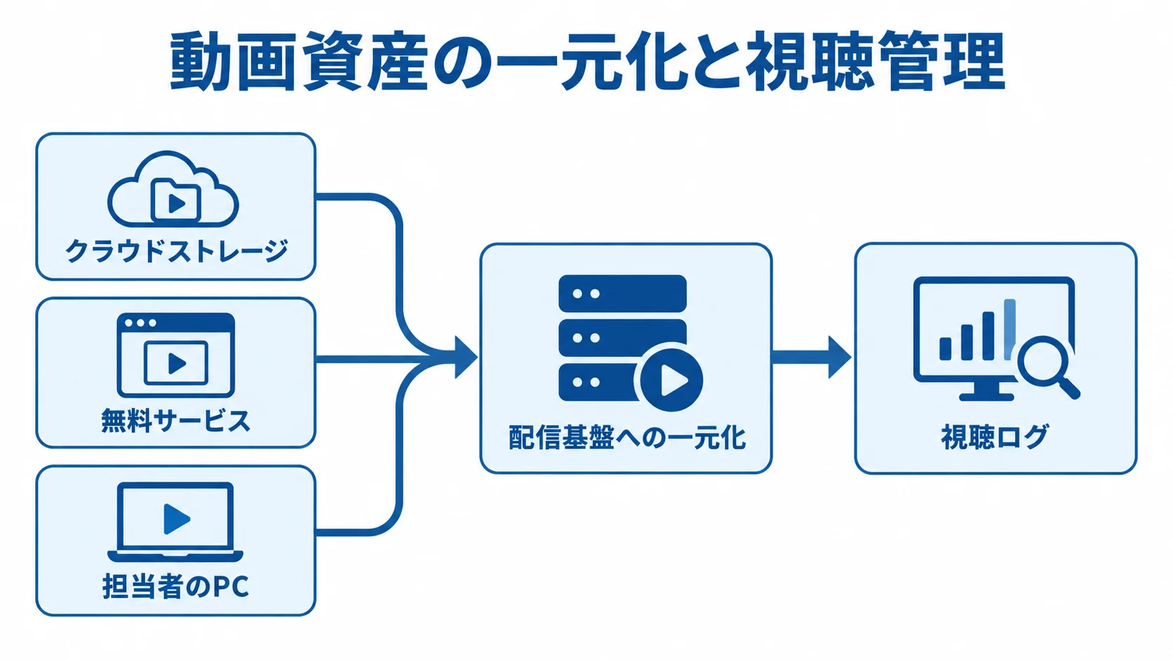 分散した動画資産の一元化と視聴ログによる管理を示す図 クラウドストレージ、無料サービス、担当者のPCに分散した動画を配信基盤へまとめ、視聴ログで管理する流れを示した図。