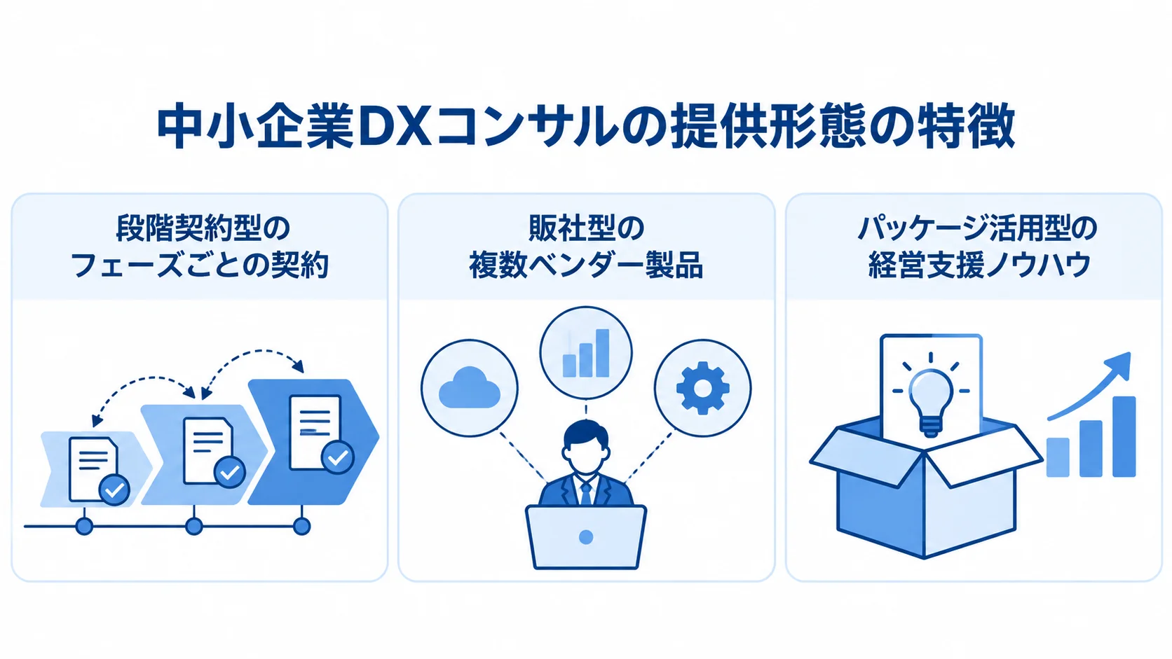 中小企業DXコンサルの3つの提供形態 段階契約型、販社型、パッケージ活用型の支援の担い方を3枚のパネルで示した図。