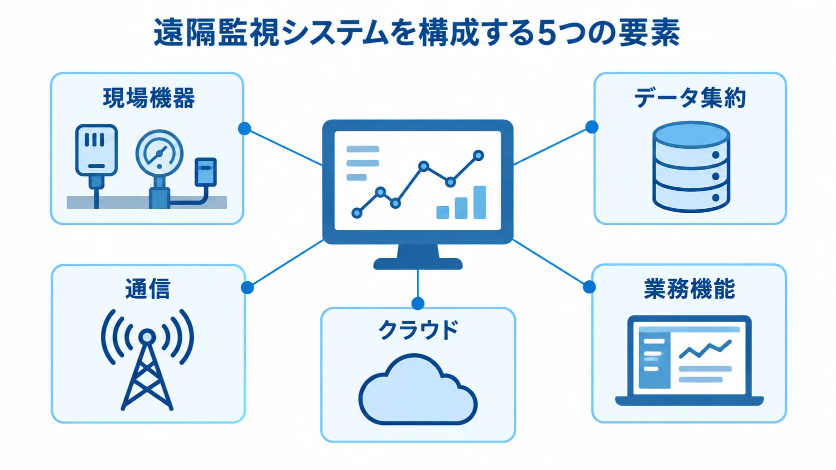 遠隔監視システムの5つの構成要素 遠隔監視システムの周囲に現場機器、データ集約、通信、クラウド、業務機能を配置した構成図