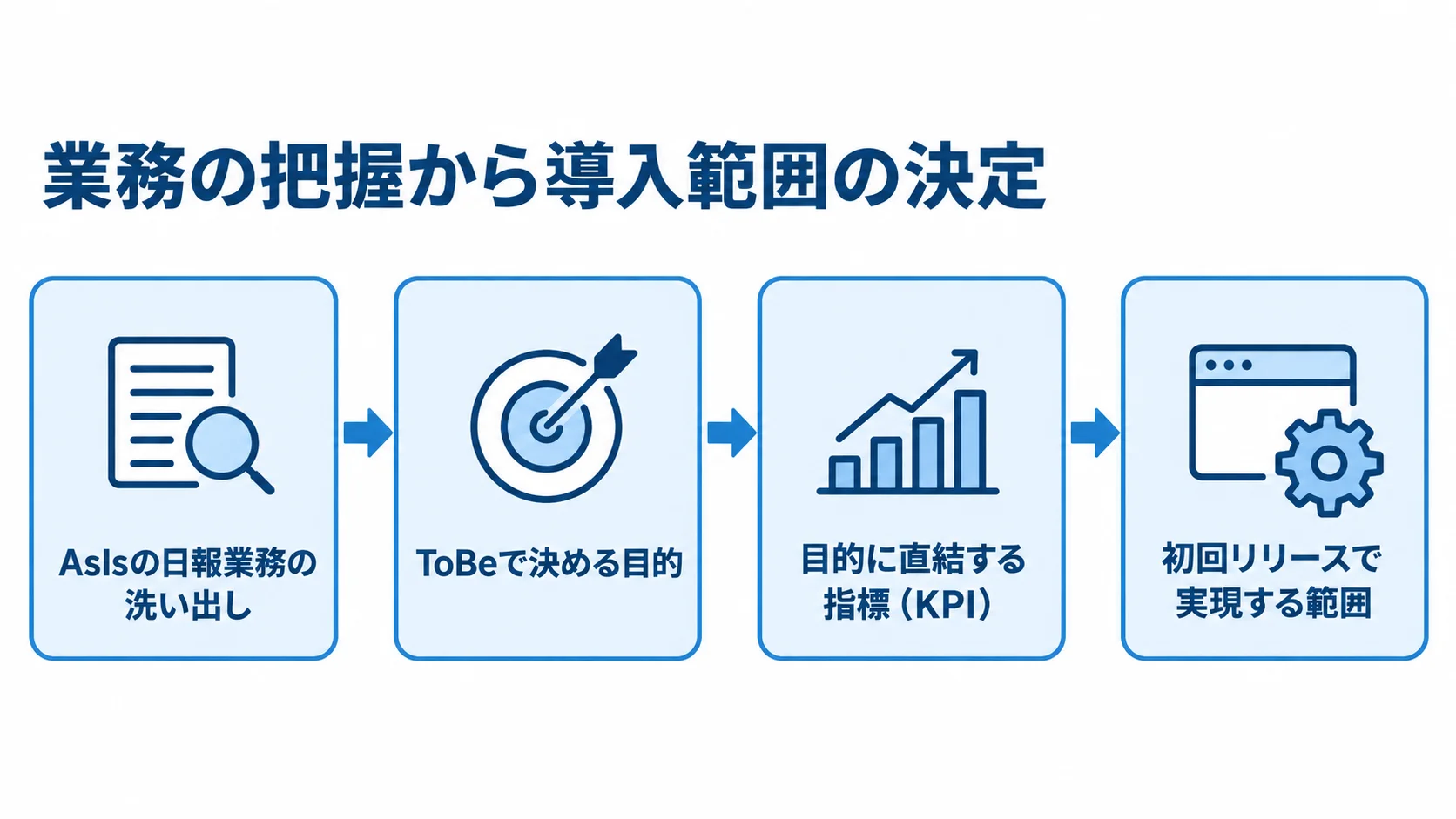 現状業務から初回リリースの範囲を決める流れ AsIsの日報業務の洗い出しからToBeの目的、KPI、初回リリースの範囲へ進む流れを示した図。