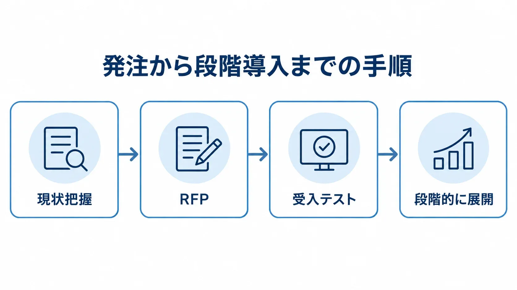 現状把握からRFP、受入テストを経て段階展開へ進む電子チェックリスト開発の工程図。