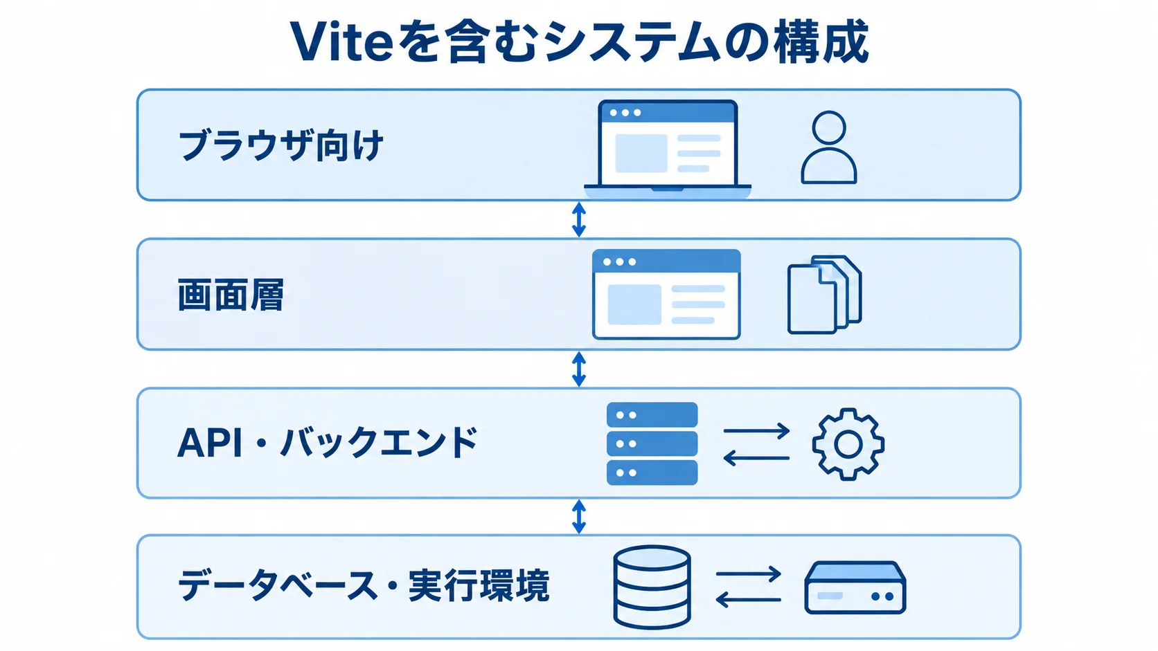 Viteを含むシステムの構成と各層の役割を示す図 ブラウザ向けの画面層、API・バックエンド、データベース・実行環境を上下の層で示した図。
