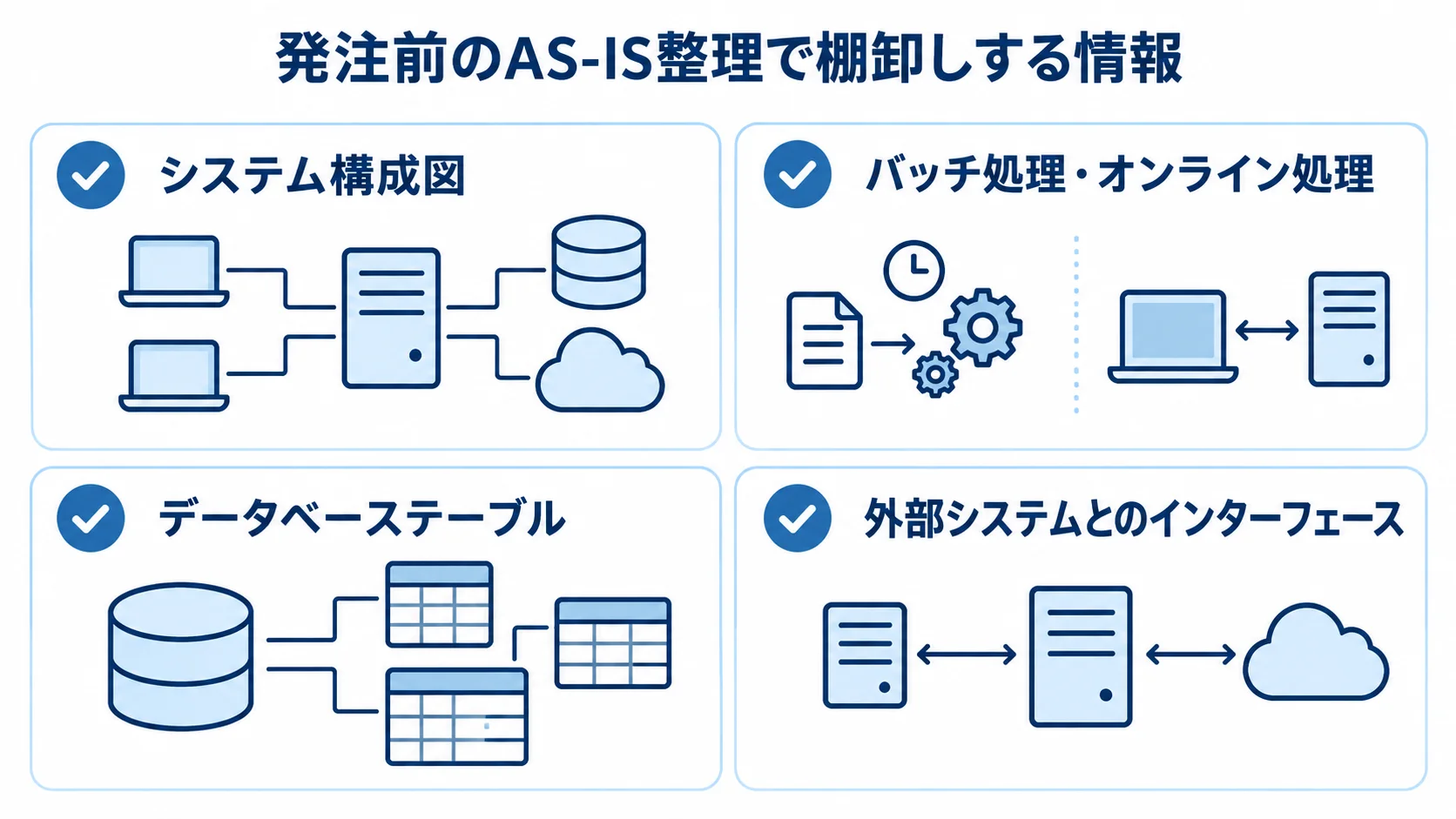 発注前に棚卸しするAS-IS情報の項目 発注前のAS-IS整理で棚卸しするシステム構成図、処理、データベース、外部連携の4項目を示す図解。