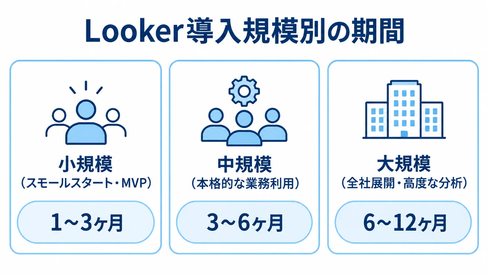 小規模・中規模・大規模それぞれのLooker導入期間を示す図 小規模・中規模・大規模のLooker導入期間を3枚のパネルで示した図。