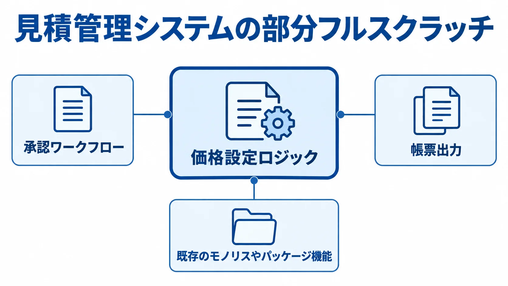 見積管理システムで価格設定ロジックを部分的にフルスクラッチする構成 価格設定ロジックを独立した対象として示し、承認ワークフローや帳票出力などの既存機能と並べた図解。