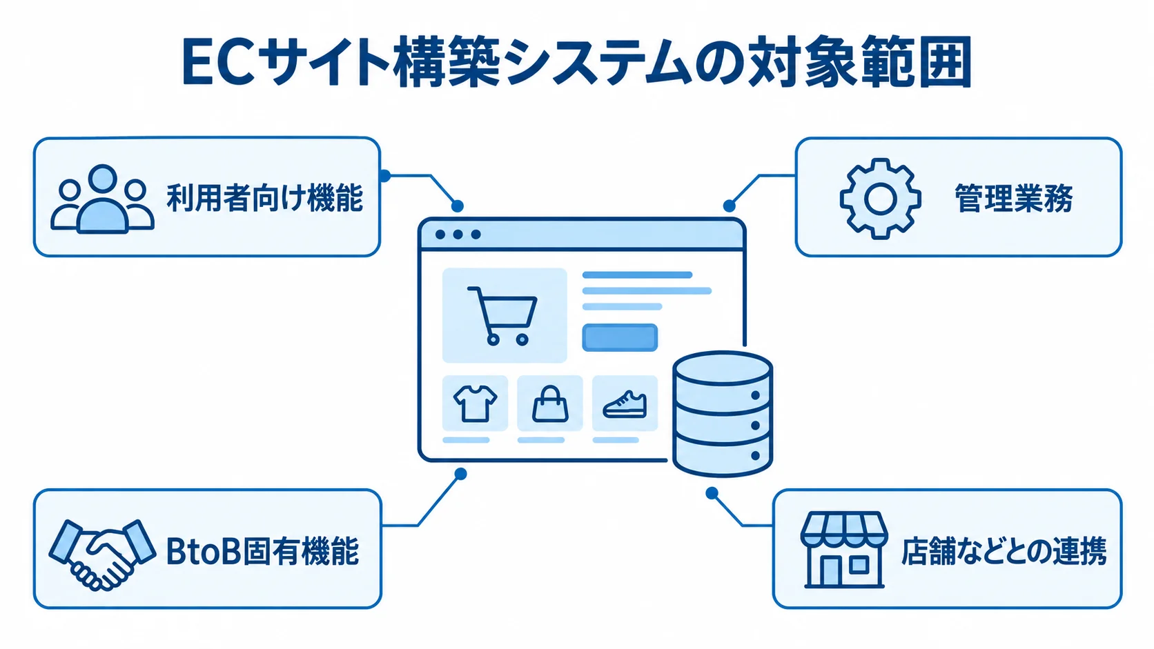 ECサイト構築システムの画面とデータベースを中心に、利用者向け機能、管理業務、BtoB固有機能、店舗などとの連携を注釈で示した図。