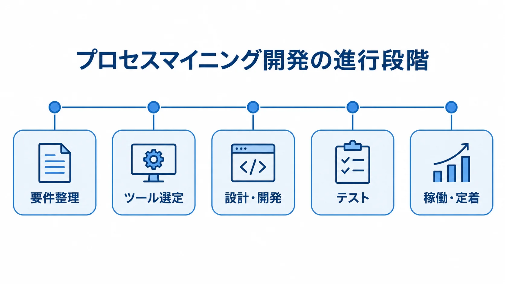 プロセスマイニング開発の進行段階 プロセスマイニングツール開発の5段階を横一列に示した図。