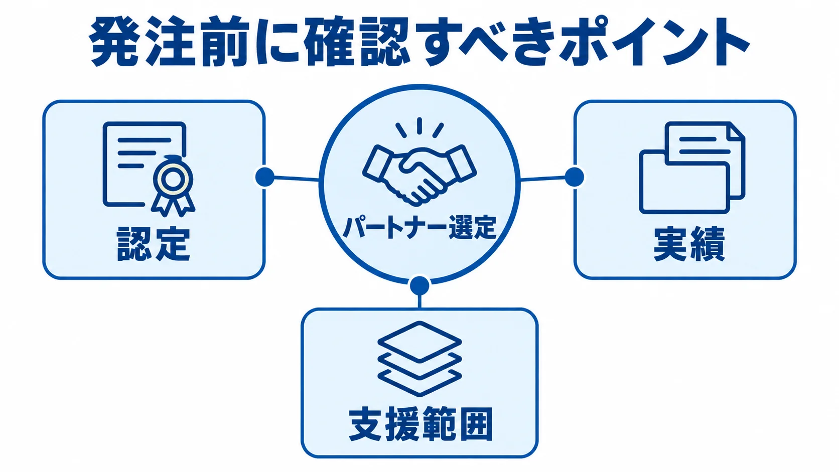 AWS導入パートナーの発注前確認ポイントを示す図解 パートナー選定を中心に、認定・実績・支援範囲を配置した図解。