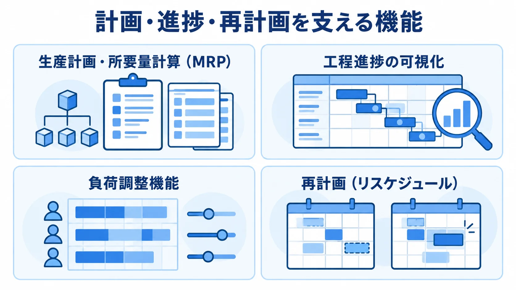 製造業システムの生産・工程管理機能を示す図解 生産計画から工程進捗、再計画までを並べた4枚のカード図