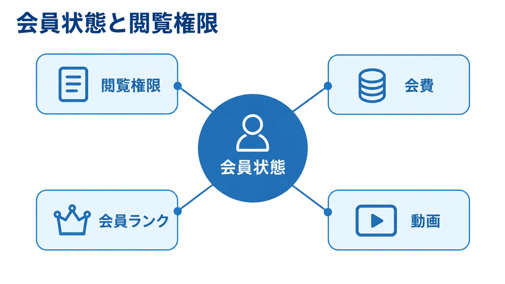 会員状態と閲覧権限の関係 会員状態を中心に、閲覧権限、会費、会員ランク、動画を配置した図