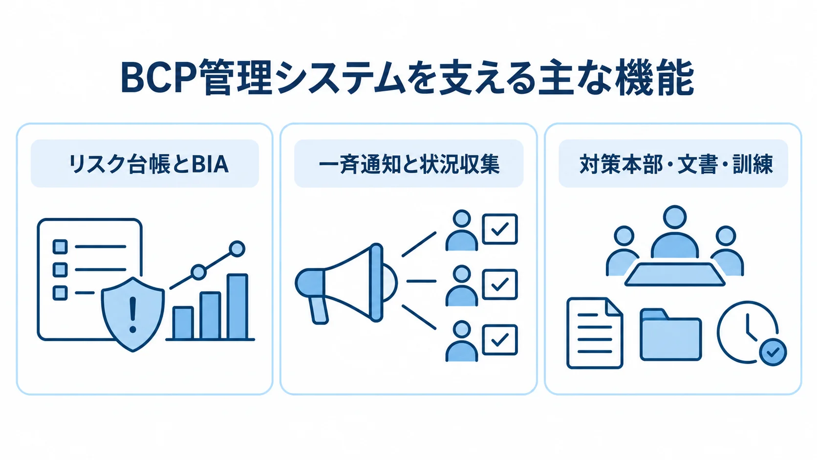 BCP管理システムの主な機能を示す3つのカード リスク台帳とBIA、一斉通知と状況収集、対策本部・文書・訓練を3枚のカードに分けた図解。