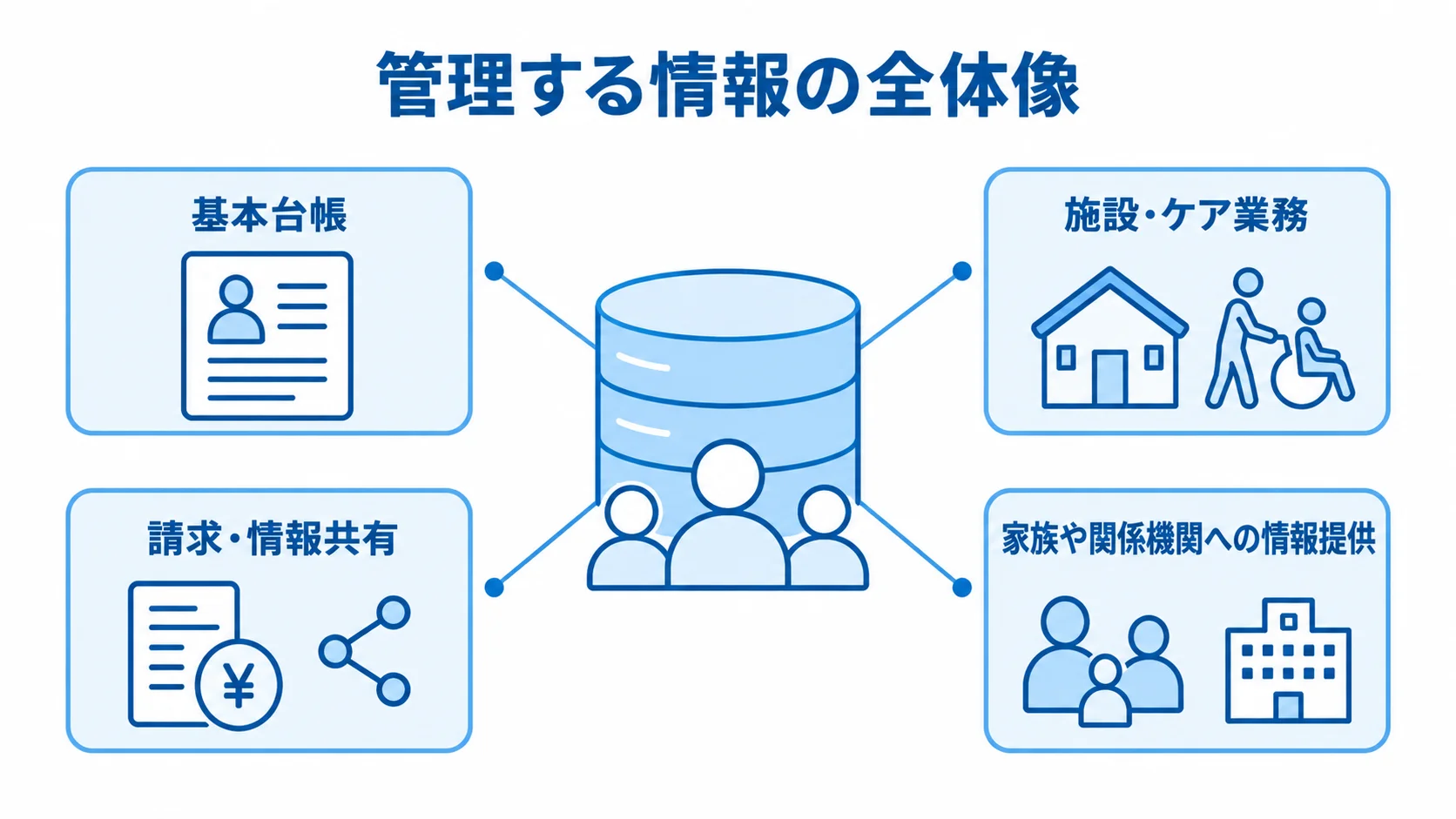 利用者管理システムを中心に、基本台帳、施設・ケア業務、請求・情報共有、家族や関係機関への情報提供を示した図解。