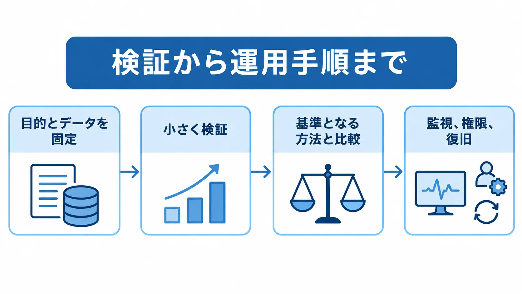 小さな検証から運用手順までの4段階を示した図。 目的とデータの固定、小さな検証、基準手法との比較、監視・権限・復旧を含む運用手順の流れを示す図。