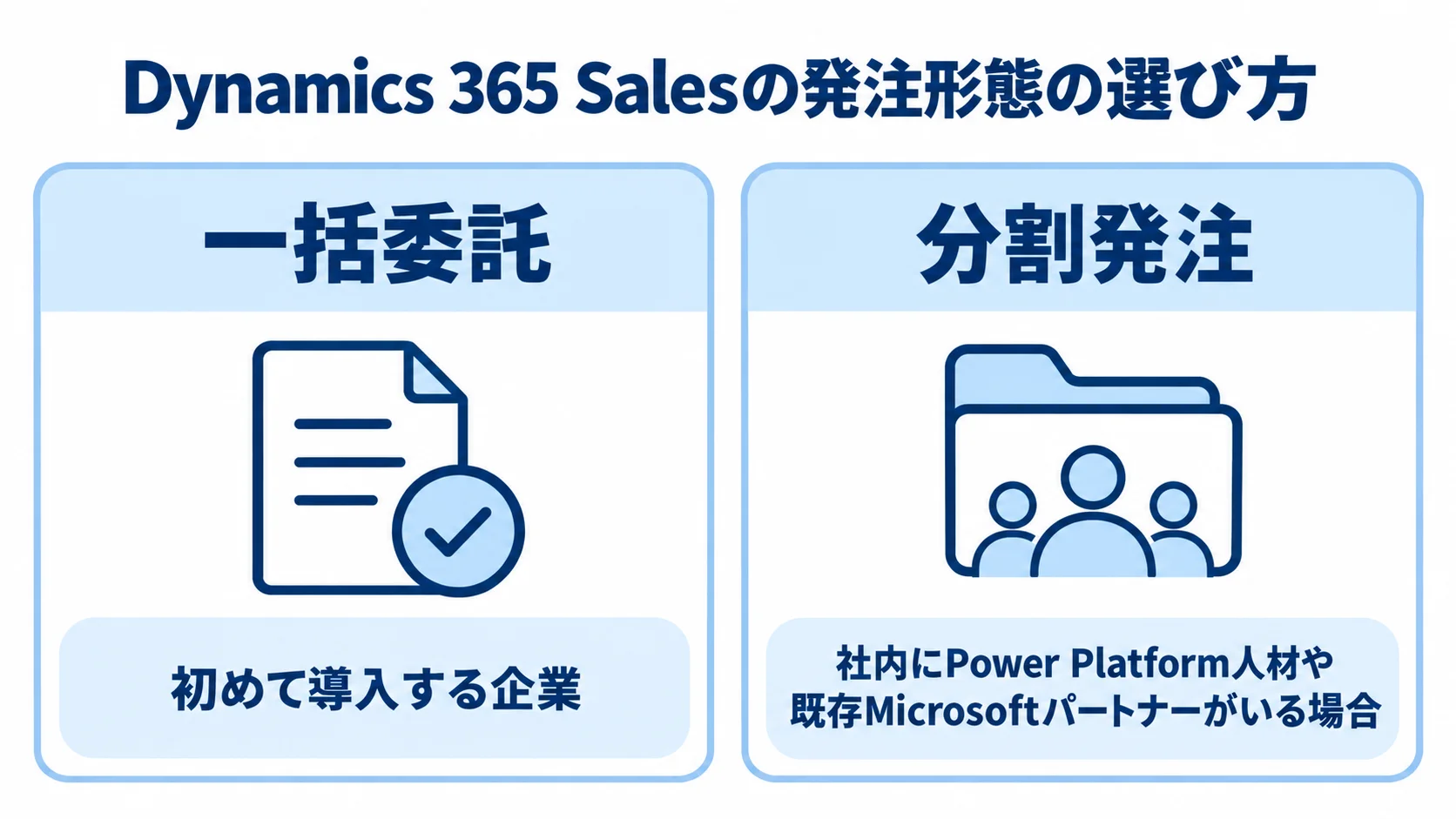 Dynamics 365 Salesの一括委託と分割発注の比較図 一括委託と分割発注を、それぞれ初めて導入する企業と社内にPower Platform人材や既存Microsoftパートナーがいる場合に対応させた比較図。