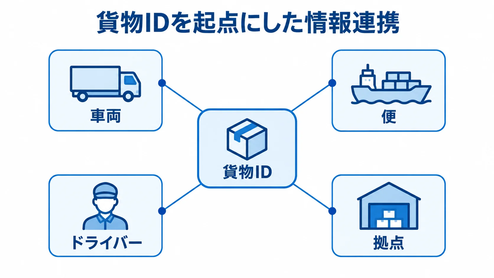 貨物IDと車両・便・ドライバー・拠点の連携を示す図 貨物IDを中心に、車両、便、ドライバー、拠点を結び付ける図解