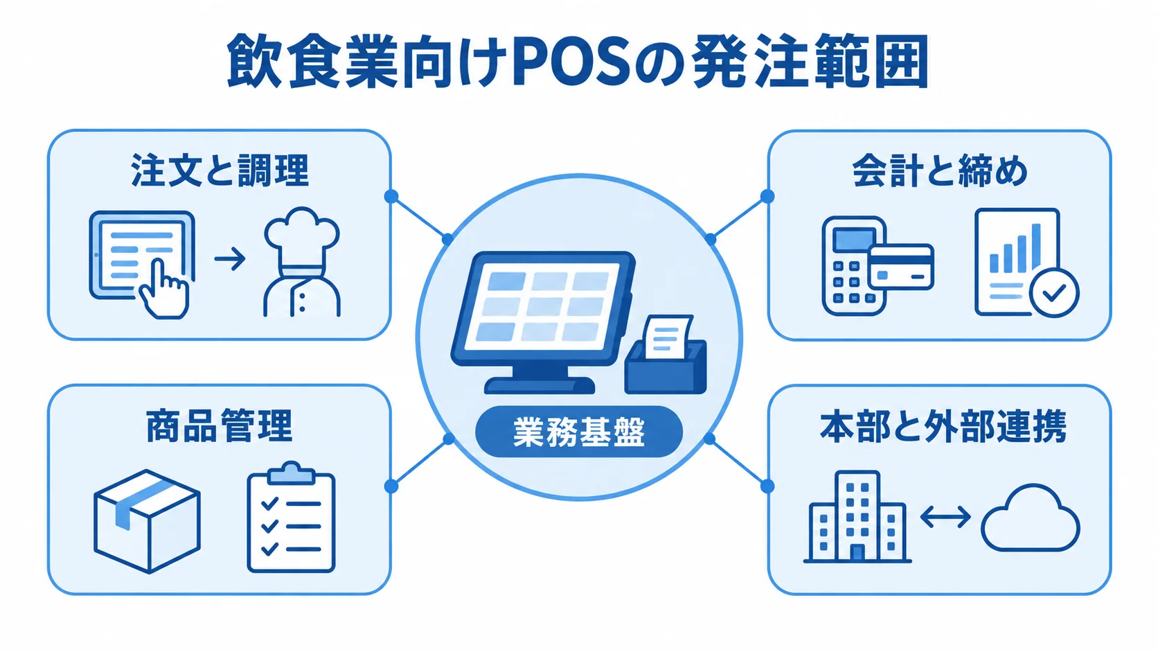 飲食業向けPOSを中心に、注文と調理、会計と締め、商品管理、本部と外部連携を示した図