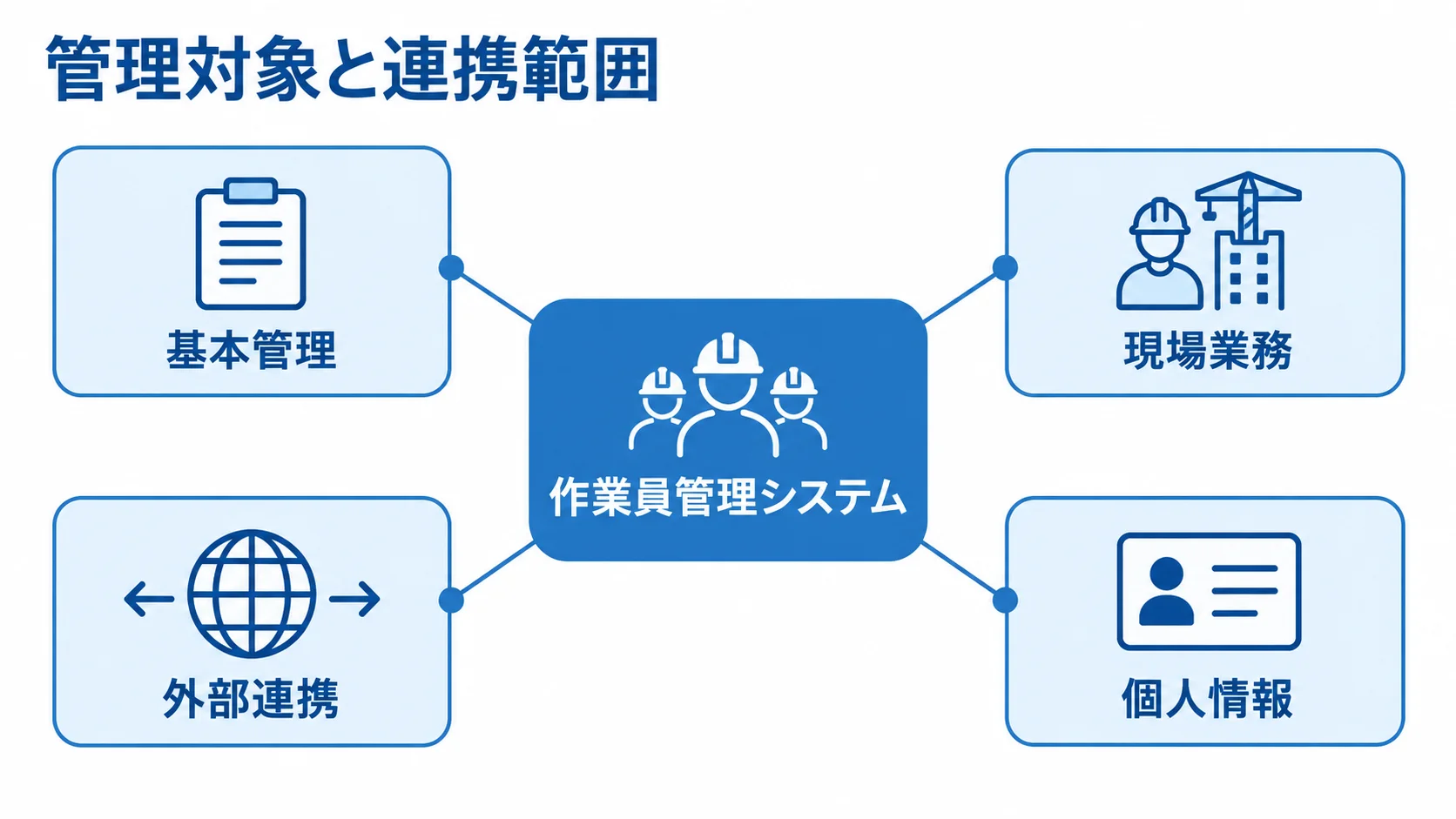 作業員管理システムの管理対象と連携範囲 作業員管理システムを中心に、基本管理、現場業務、外部連携、個人情報の領域を示す図。