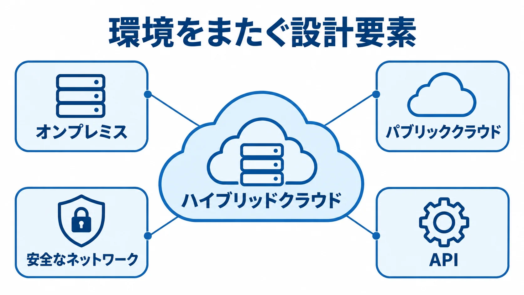 ハイブリッドクラウドの環境と接続要素を示した図 ハイブリッドクラウドを中心に、オンプレミス、パブリッククラウド、安全なネットワーク、APIを示す図解