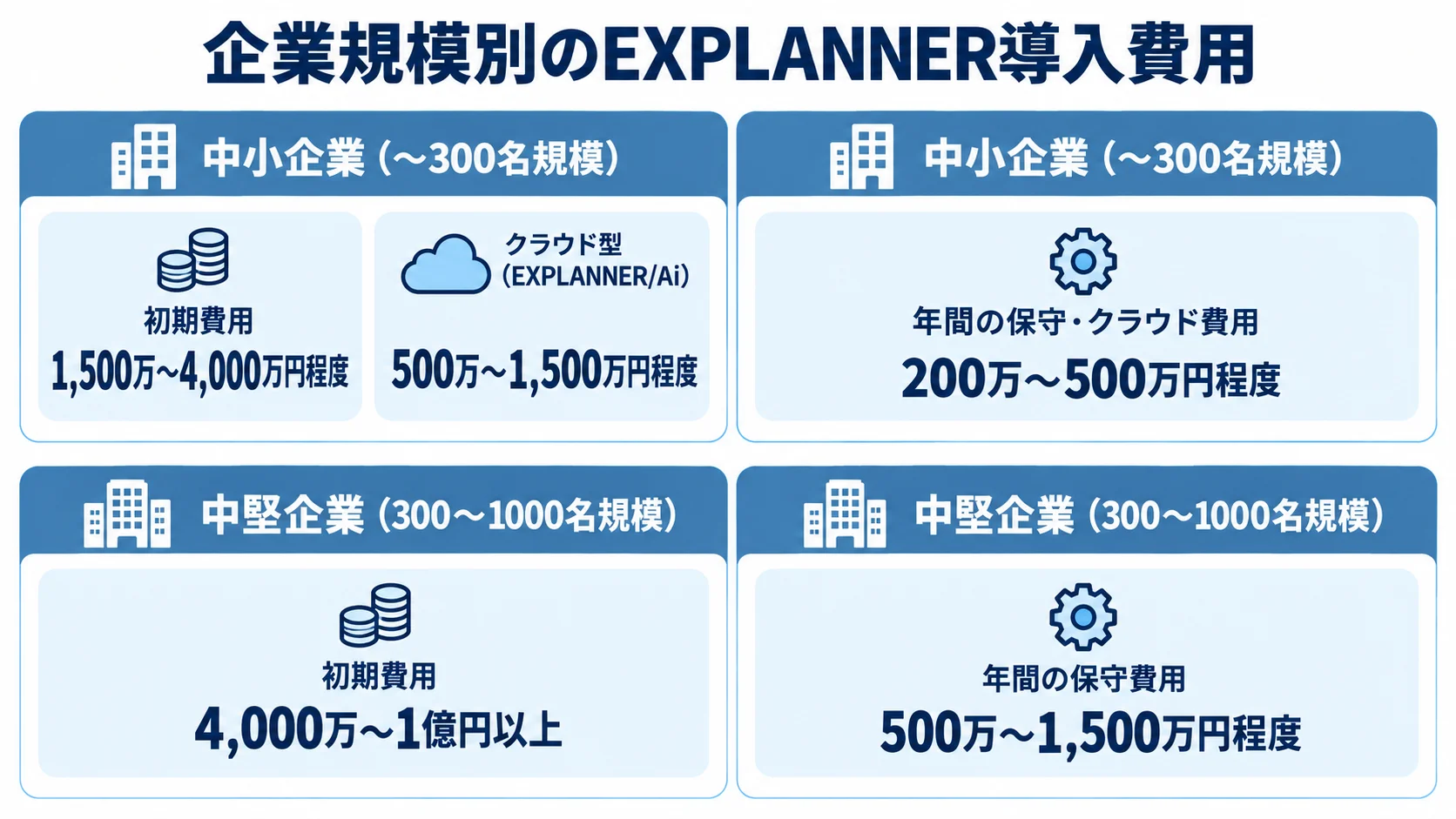 中小企業と中堅企業のEXPLANNER導入費用を、初期費用と年間費用のパネルで示した図。