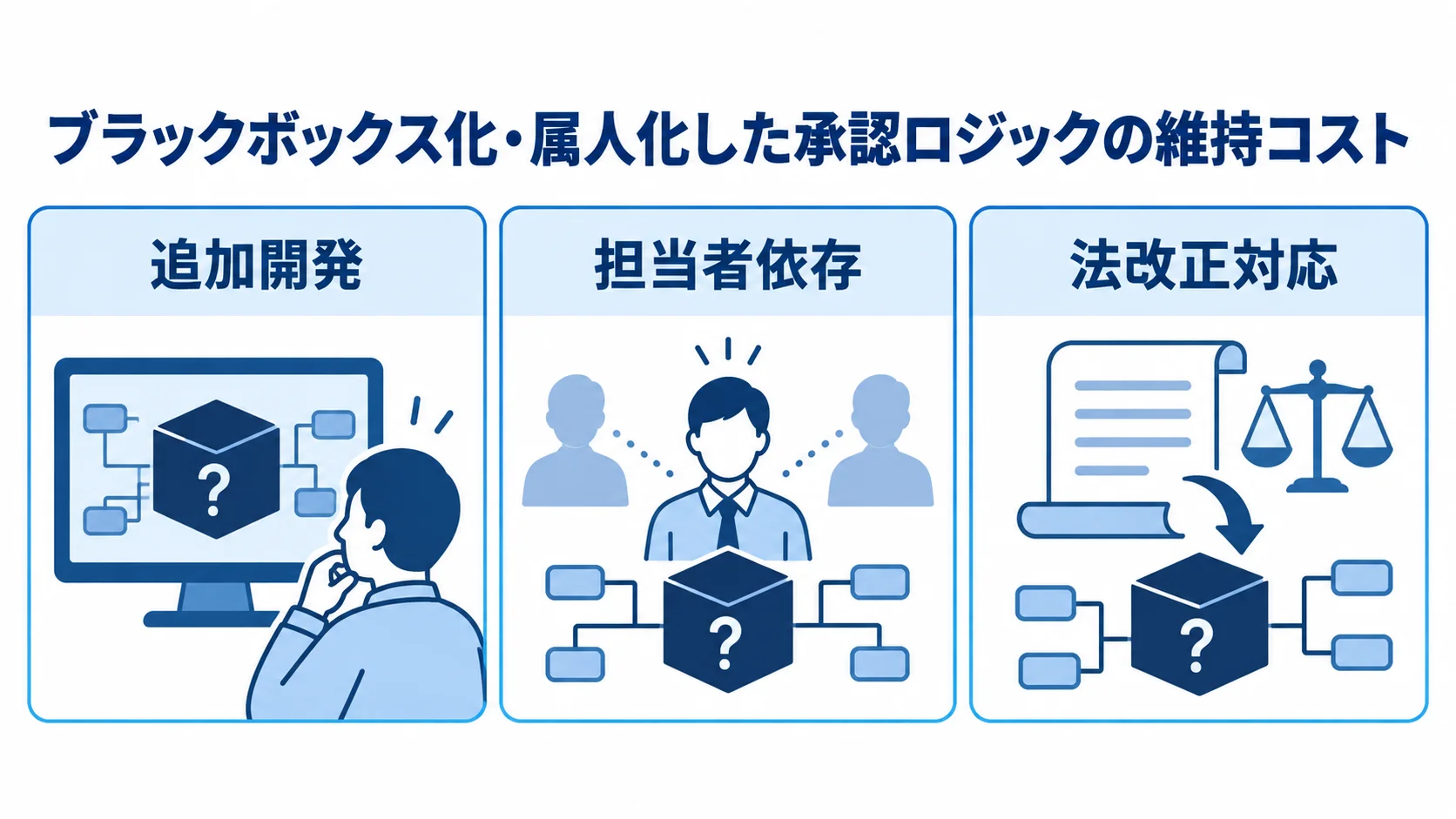 承認ロジックの維持コストを3項目で整理した図 承認ロジックの維持コストを、追加開発・担当者依存・法改正対応の3項目に分けた図。