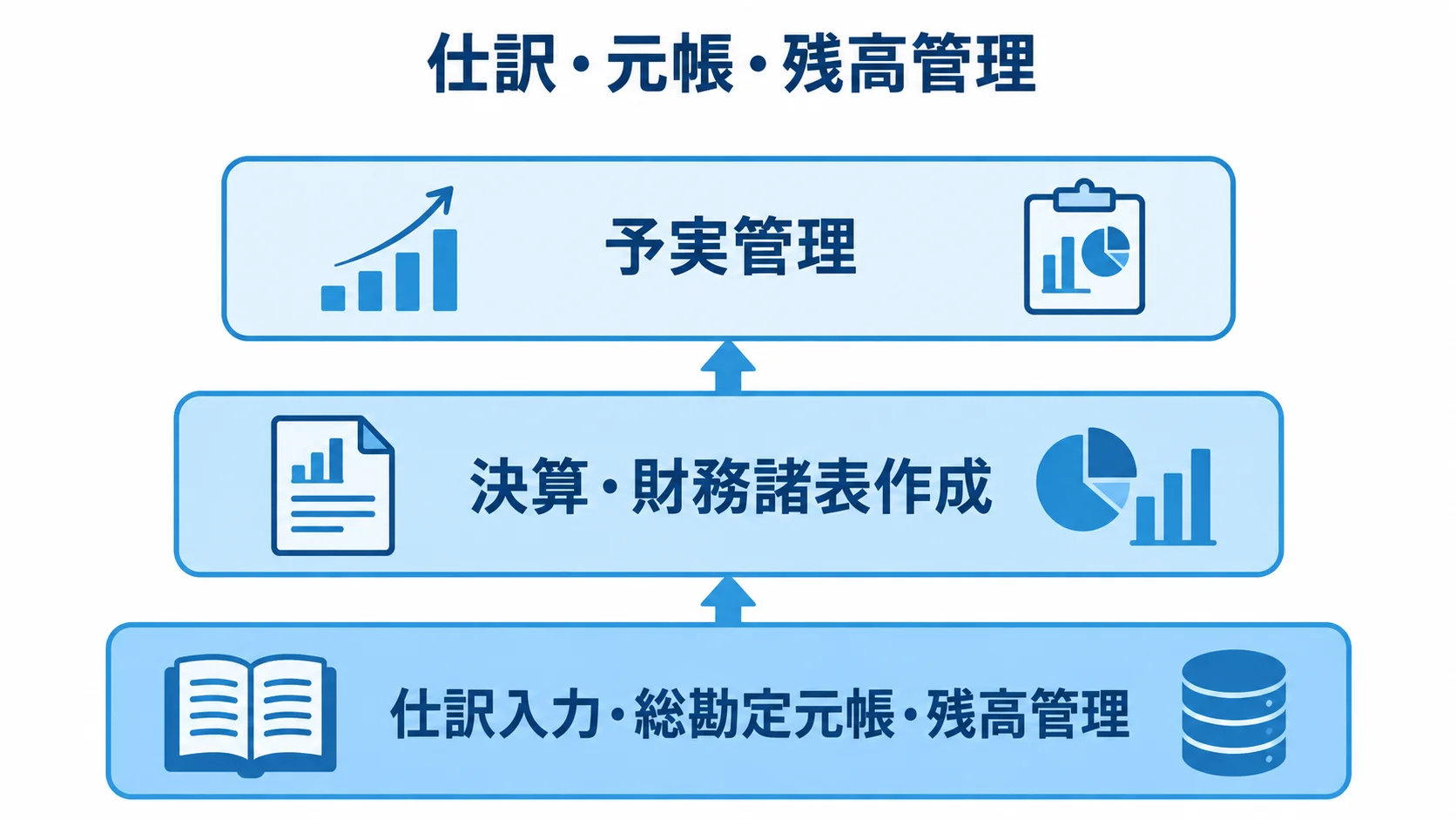 勘定系システムの会計中核機能を示すレイヤー図 仕訳入力・総勘定元帳・残高管理を土台に、決算・財務諸表作成と予実管理が重なる3層図。